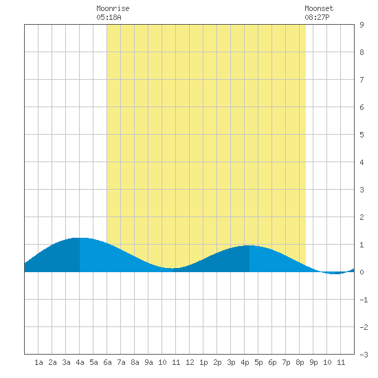 Grahamville tide chart for Saturday, June 17, 2023