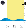 Grahamville tide chart for Sunday, June 18, 2023