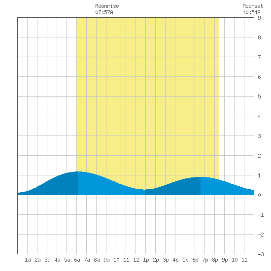 Grahamville tide chart for Tuesday, June 20, 2023