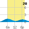 Grahamville tide chart for Tuesday, June 20, 2023