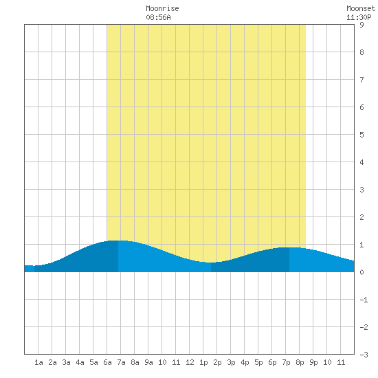 Grahamville tide chart for Wednesday, June 21, 2023