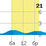 Grahamville tide chart for Wednesday, June 21, 2023