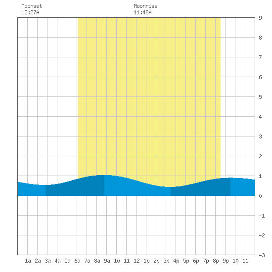 Grahamville tide chart for Saturday, June 24, 2023