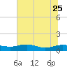 Grahamville tide chart for Sunday, June 25, 2023