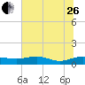 Grahamville tide chart for Monday, June 26, 2023