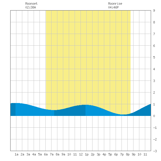 Grahamville tide chart for Thursday, June 29, 2023