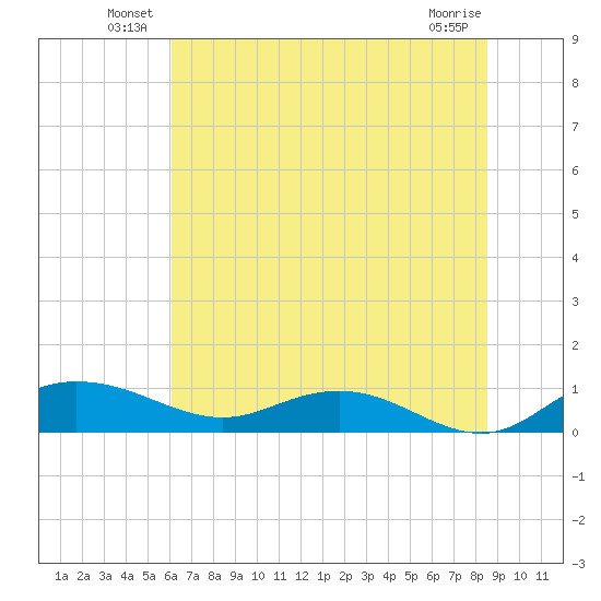 Grahamville tide chart for Friday, June 30, 2023