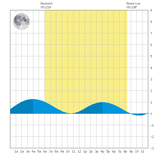 Grahamville tide chart for Saturday, June 3, 2023