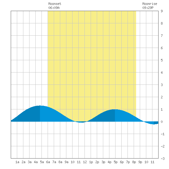 Grahamville tide chart for Sunday, June 4, 2023