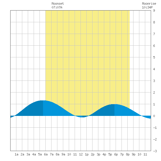 Grahamville tide chart for Monday, June 5, 2023
