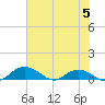 Grahamville tide chart for Monday, June 5, 2023
