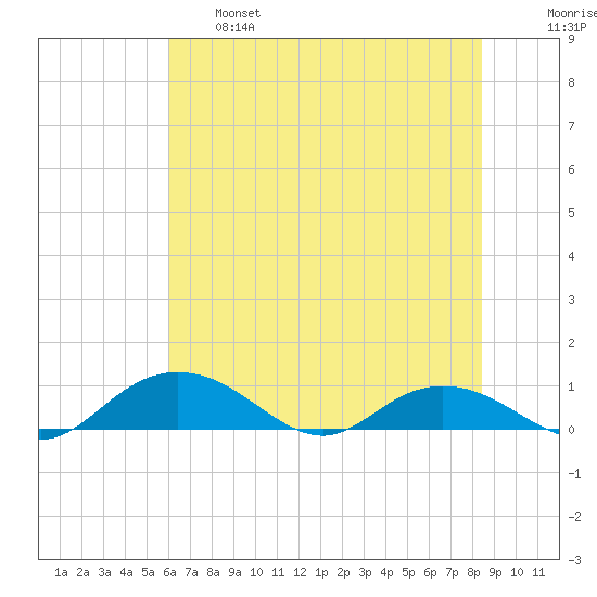 Grahamville tide chart for Tuesday, June 6, 2023