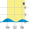 Grahamville tide chart for Tuesday, June 6, 2023