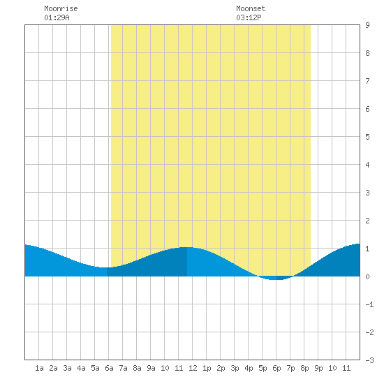 Grahamville tide chart for Tuesday, July 11, 2023
