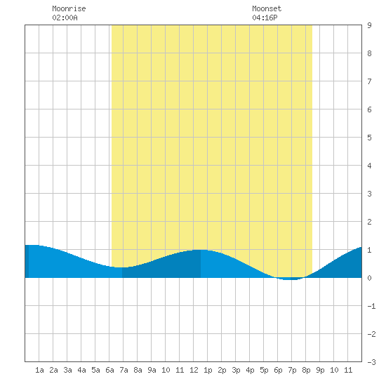 Grahamville tide chart for Wednesday, July 12, 2023