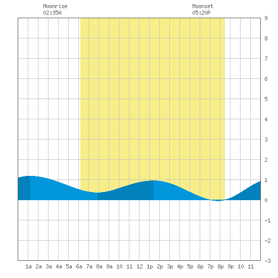 Grahamville tide chart for Thursday, July 13, 2023