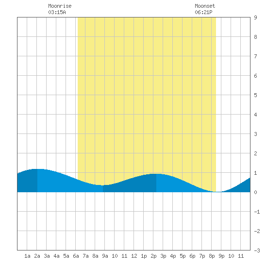 Grahamville tide chart for Friday, July 14, 2023
