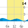 Grahamville tide chart for Friday, July 14, 2023