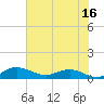 Grahamville tide chart for Sunday, July 16, 2023