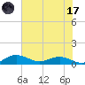 Grahamville tide chart for Monday, July 17, 2023