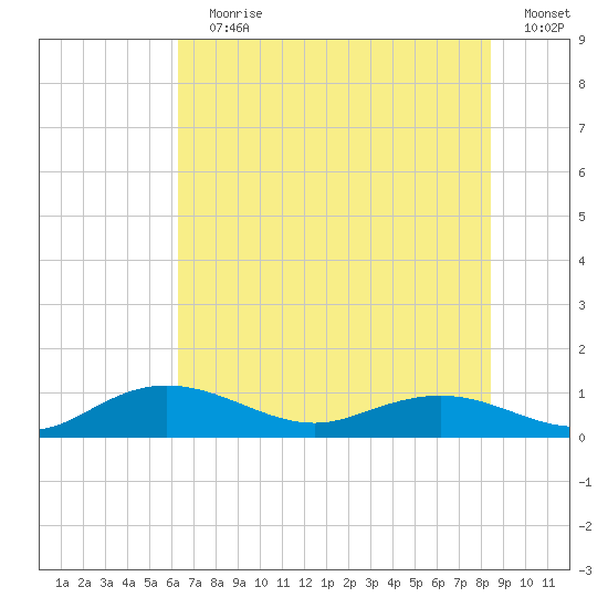 Grahamville tide chart for Wednesday, July 19, 2023