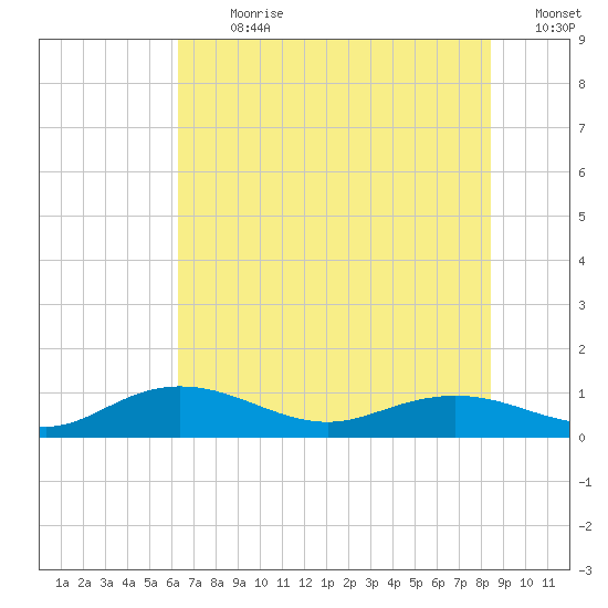Grahamville tide chart for Thursday, July 20, 2023