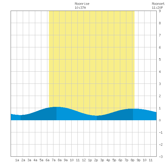 Grahamville tide chart for Saturday, July 22, 2023