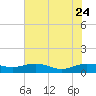 Grahamville tide chart for Monday, July 24, 2023
