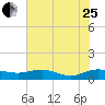 Grahamville tide chart for Tuesday, July 25, 2023