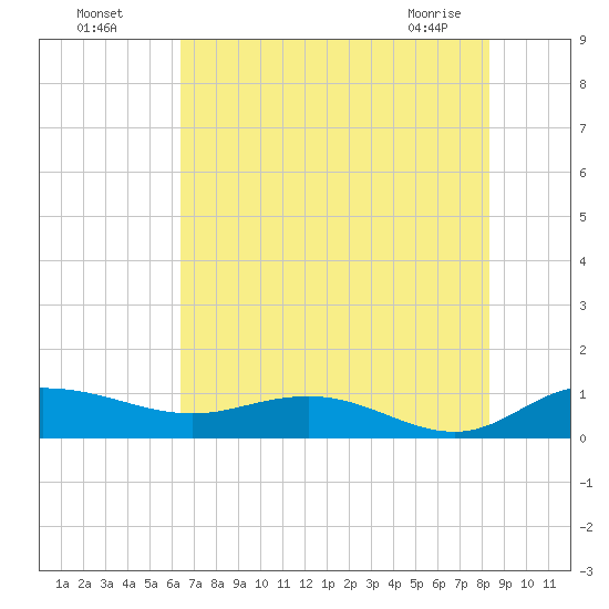 Grahamville tide chart for Friday, July 28, 2023