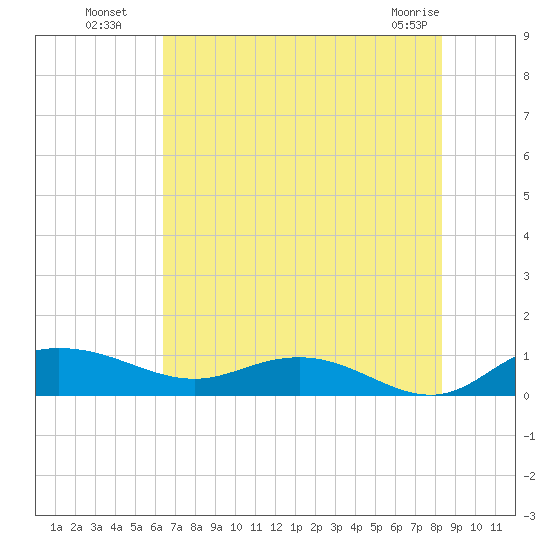 Grahamville tide chart for Saturday, July 29, 2023