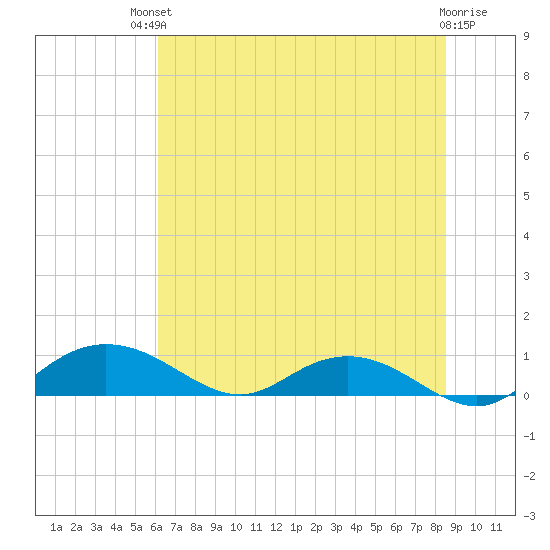 Grahamville tide chart for Sunday, July 2, 2023