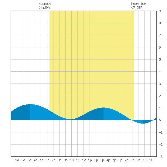 Grahamville tide chart for Monday, July 31, 2023