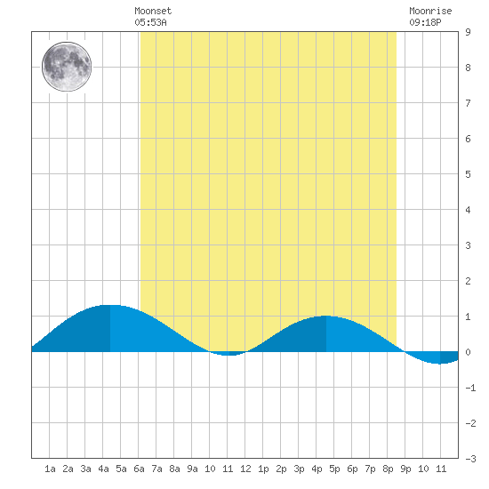 Grahamville tide chart for Monday, July 3, 2023