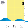 Grahamville tide chart for Monday, July 3, 2023