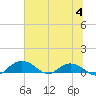 Grahamville tide chart for Tuesday, July 4, 2023
