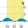 Grahamville tide chart for Wednesday, July 5, 2023