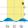 Grahamville tide chart for Thursday, July 6, 2023