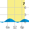 Grahamville tide chart for Friday, July 7, 2023