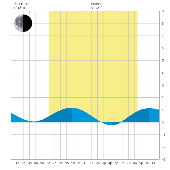 Grahamville tide chart for Sunday, July 9, 2023