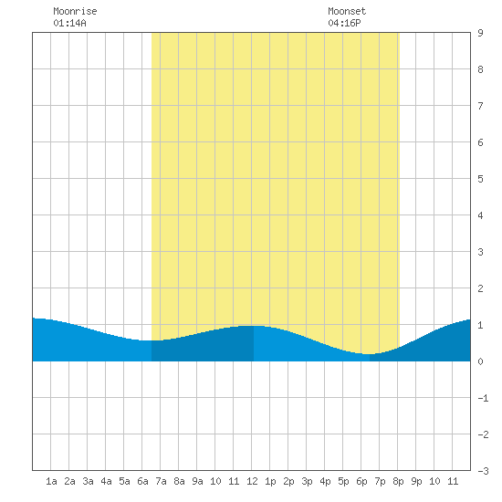 Grahamville tide chart for Thursday, August 10, 2023