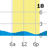 Grahamville tide chart for Thursday, August 10, 2023