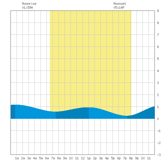 Grahamville tide chart for Friday, August 11, 2023