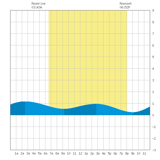 Grahamville tide chart for Sunday, August 13, 2023