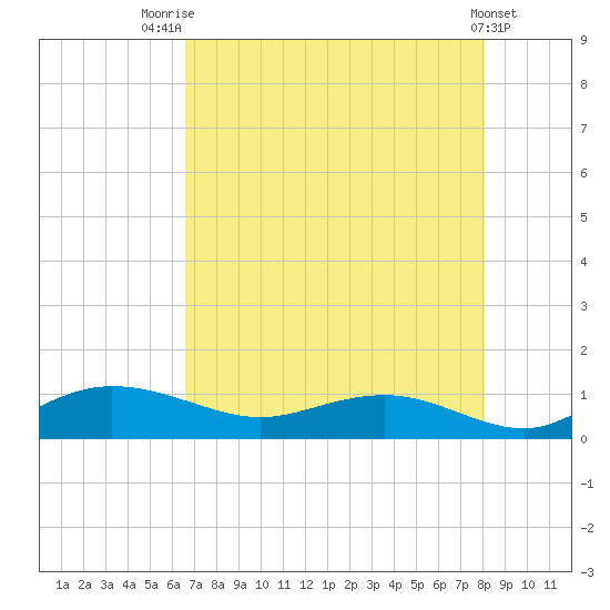 Grahamville tide chart for Monday, August 14, 2023