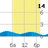 Grahamville tide chart for Monday, August 14, 2023
