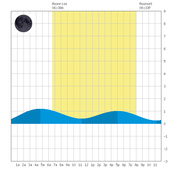 Grahamville tide chart for Wednesday, August 16, 2023