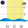Grahamville tide chart for Wednesday, August 16, 2023
