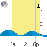Grahamville tide chart for Tuesday, August 1, 2023