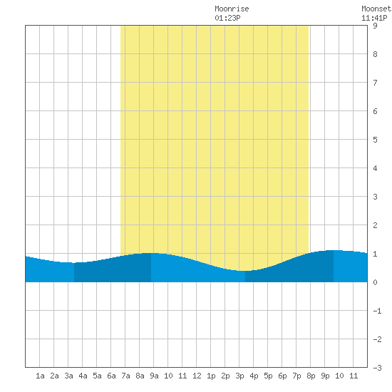 Grahamville tide chart for Wednesday, August 23, 2023